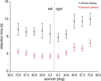 Visual search for hazardous items: using virtual reality (VR) in laypersons to test wearable displays for firefighters